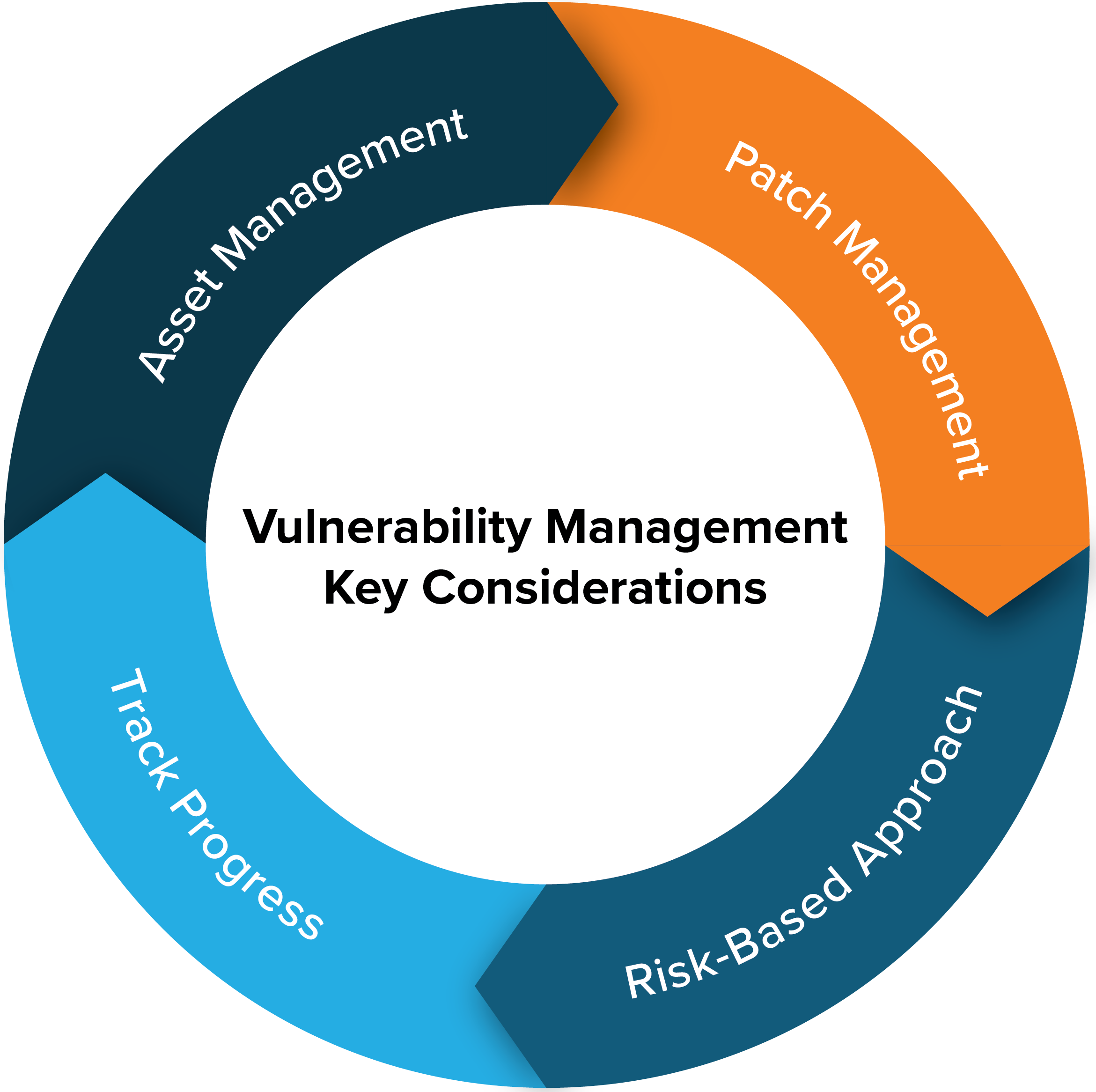 Vulnerability Management